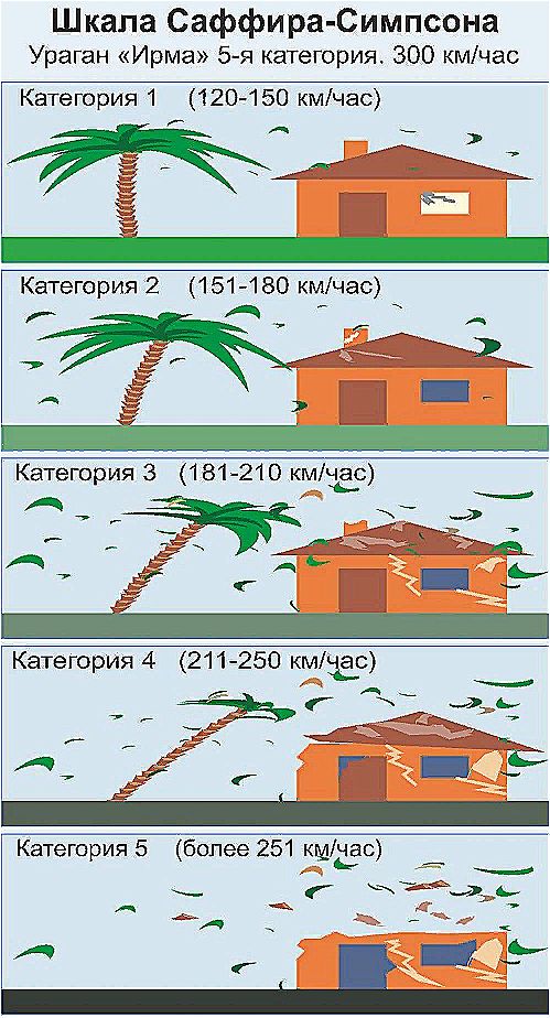шкала ураганов